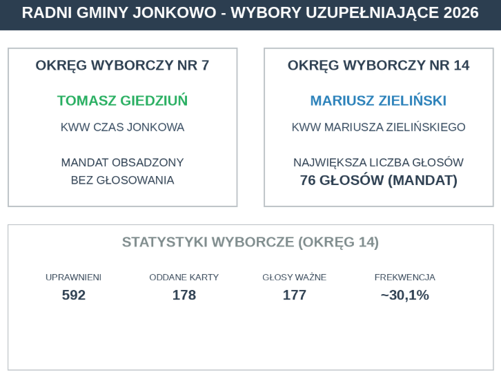 infografika wyborów